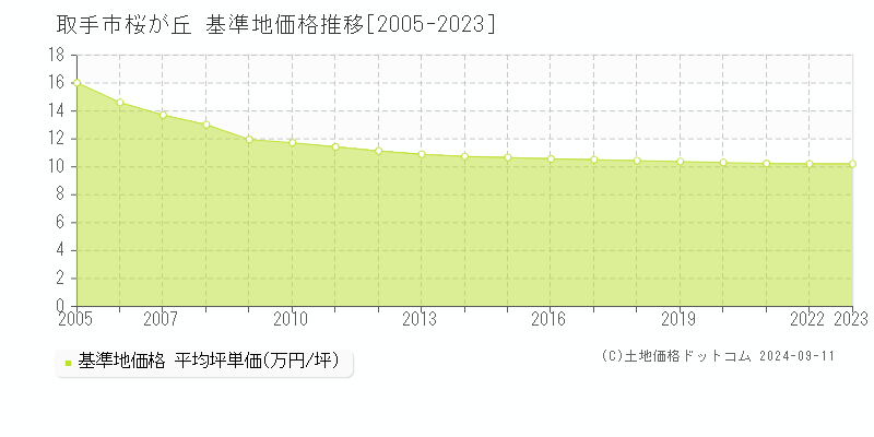 桜が丘(取手市)の基準地価格推移グラフ(坪単価)[2005-2023年]