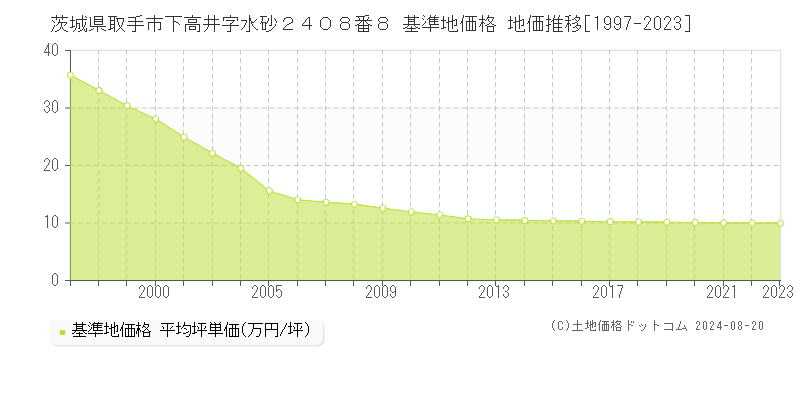 茨城県取手市下高井字水砂２４０８番８ 基準地価格 地価推移[1997-2023]