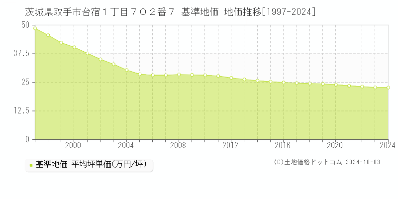 茨城県取手市台宿１丁目７０２番７ 基準地価 地価推移[1997-2024]