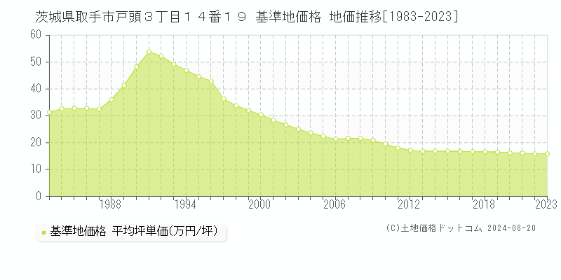 茨城県取手市戸頭３丁目１４番１９ 基準地価格 地価推移[1983-2023]