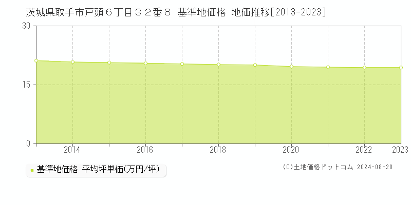 茨城県取手市戸頭６丁目３２番８ 基準地価格 地価推移[2013-2023]