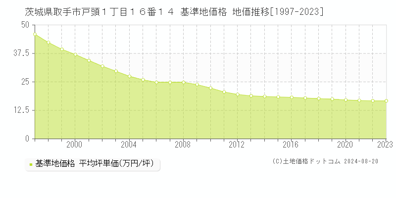 茨城県取手市戸頭１丁目１６番１４ 基準地価格 地価推移[1997-2023]