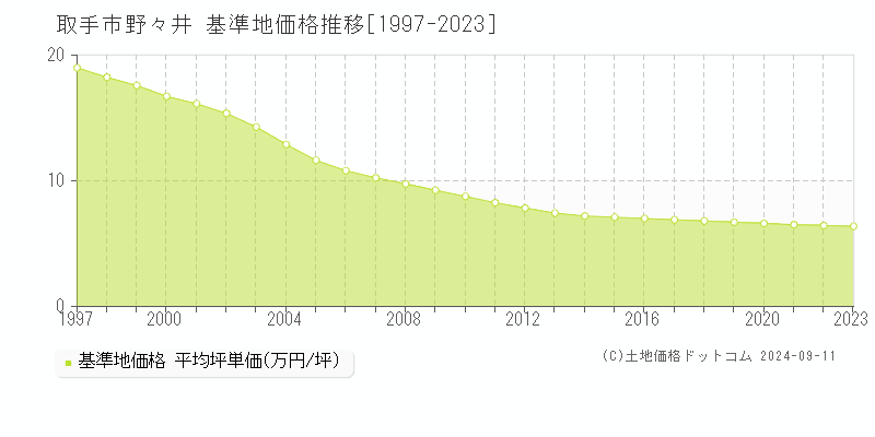 野々井(取手市)の基準地価格推移グラフ(坪単価)[1997-2023年]