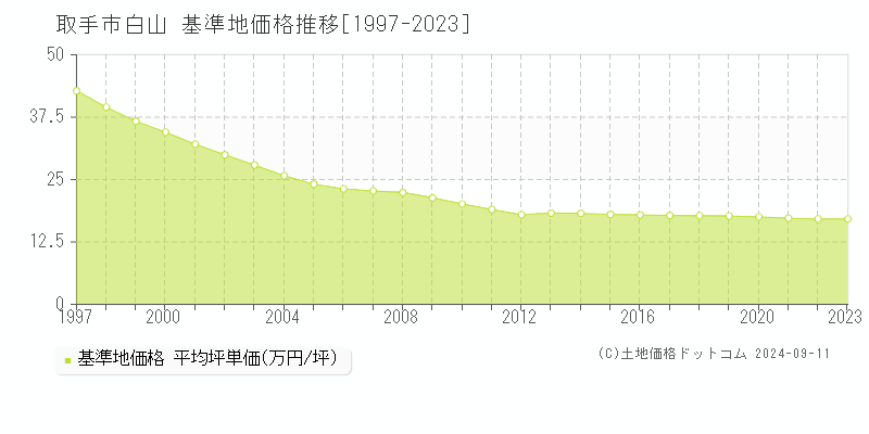 白山(取手市)の基準地価推移グラフ(坪単価)[1997-2024年]