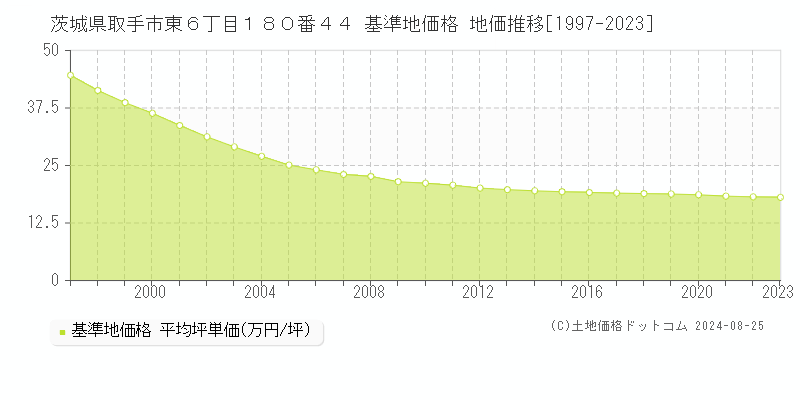 茨城県取手市東６丁目１８０番４４ 基準地価格 地価推移[1997-2023]