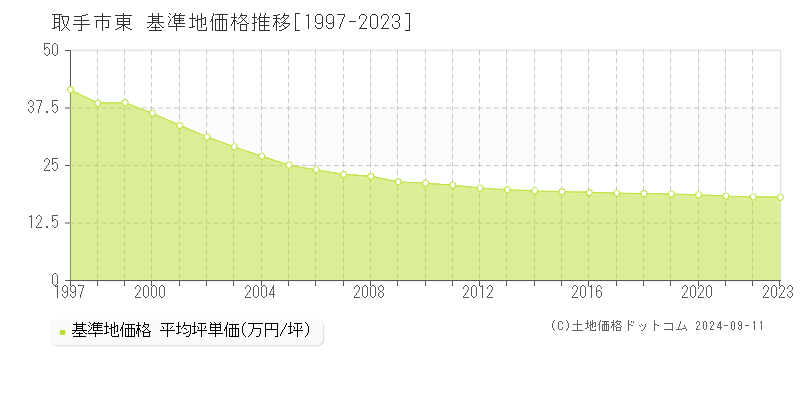 東(取手市)の基準地価格推移グラフ(坪単価)[1997-2023年]