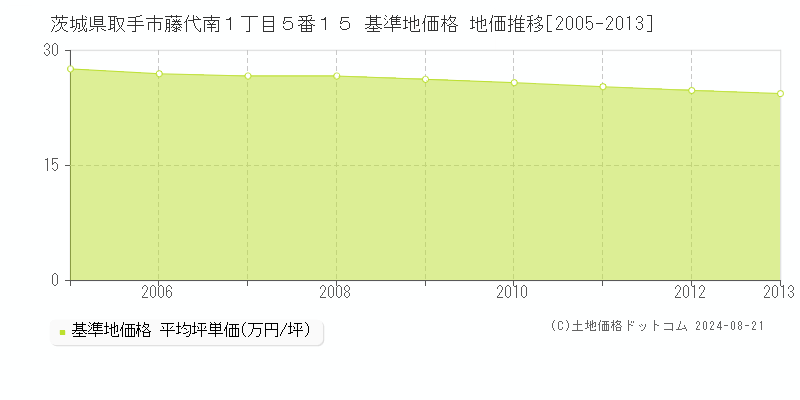 茨城県取手市藤代南１丁目５番１５ 基準地価格 地価推移[2005-2013]