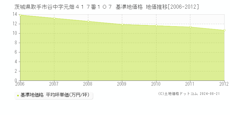 茨城県取手市谷中字元畑４１７番１０７ 基準地価 地価推移[2006-2012]