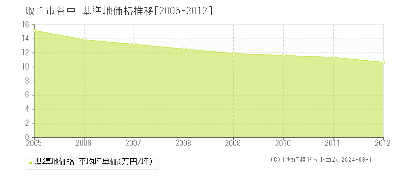 谷中(取手市)の基準地価推移グラフ(坪単価)[2005-2012年]