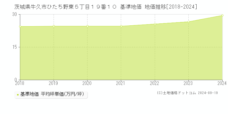 茨城県牛久市ひたち野東５丁目１９番１０ 基準地価 地価推移[2018-2024]