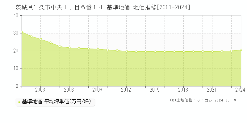 茨城県牛久市中央１丁目６番１４ 基準地価 地価推移[2001-2024]