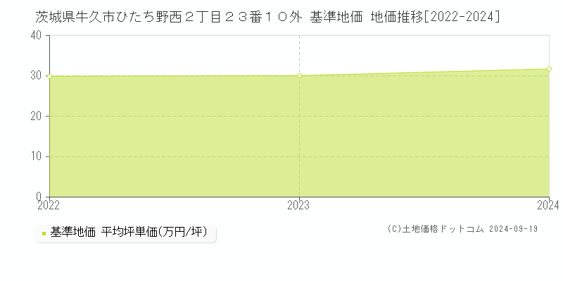 茨城県牛久市ひたち野西２丁目２３番１０外 基準地価 地価推移[2022-2024]