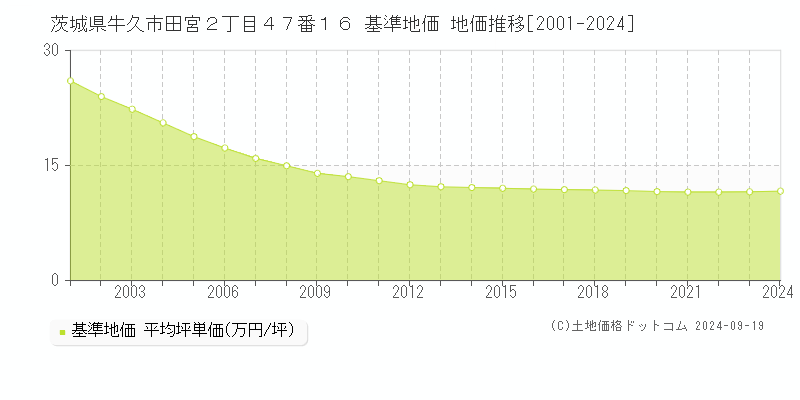 茨城県牛久市田宮２丁目４７番１６ 基準地価 地価推移[2001-2024]