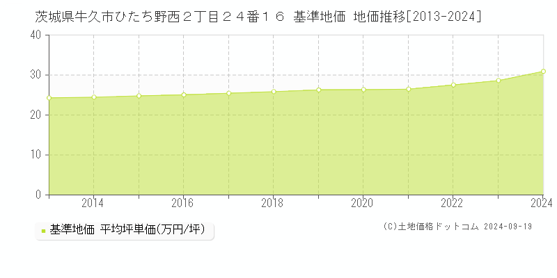 茨城県牛久市ひたち野西２丁目２４番１６ 基準地価 地価推移[2013-2024]