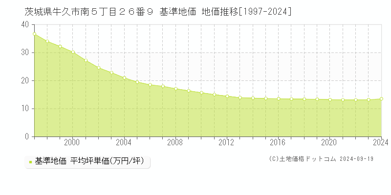 茨城県牛久市南５丁目２６番９ 基準地価 地価推移[1997-2024]