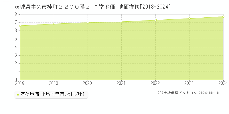 茨城県牛久市桂町２２００番２ 基準地価 地価推移[2018-2024]