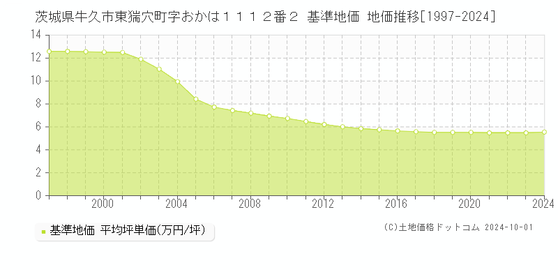 茨城県牛久市東猯穴町字おかは１１１２番２ 基準地価 地価推移[1997-2024]