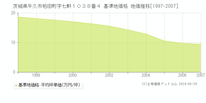 茨城県牛久市柏田町字七軒１０３８番４ 基準地価格 地価推移[1997-2007]