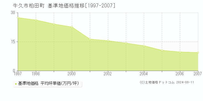 柏田町(牛久市)の基準地価推移グラフ(坪単価)[1997-2007年]