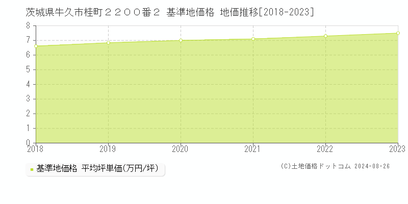 茨城県牛久市桂町２２００番２ 基準地価 地価推移[2018-2024]