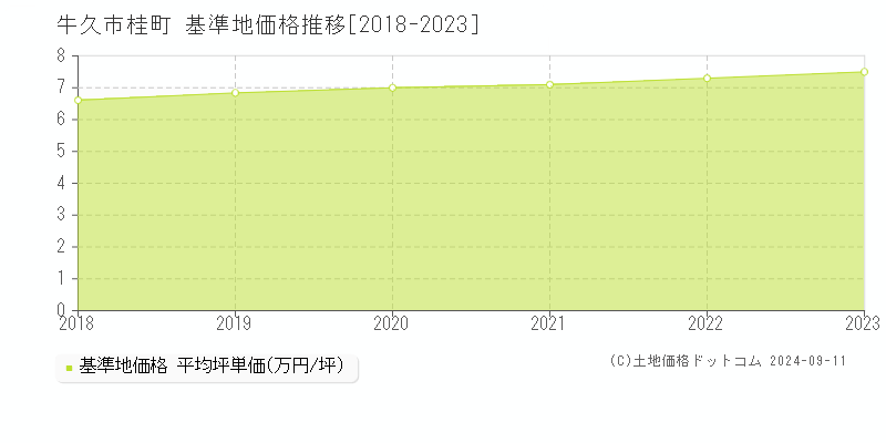 桂町(牛久市)の基準地価推移グラフ(坪単価)[2018-2024年]