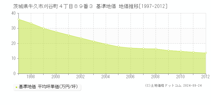 茨城県牛久市刈谷町４丁目８９番３ 基準地価 地価推移[1997-2012]