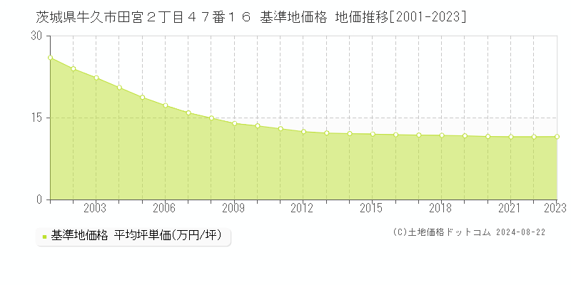 茨城県牛久市田宮２丁目４７番１６ 基準地価格 地価推移[2001-2023]