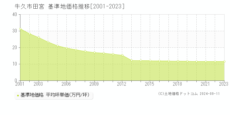 田宮(牛久市)の基準地価格推移グラフ(坪単価)[2001-2023年]