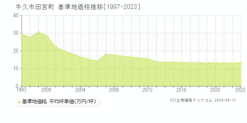 田宮町(牛久市)の基準地価推移グラフ(坪単価)[1997-2024年]