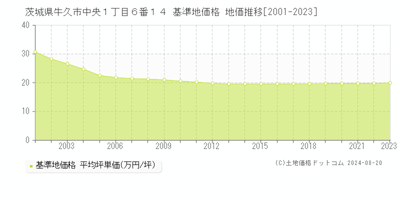 茨城県牛久市中央１丁目６番１４ 基準地価格 地価推移[2001-2023]