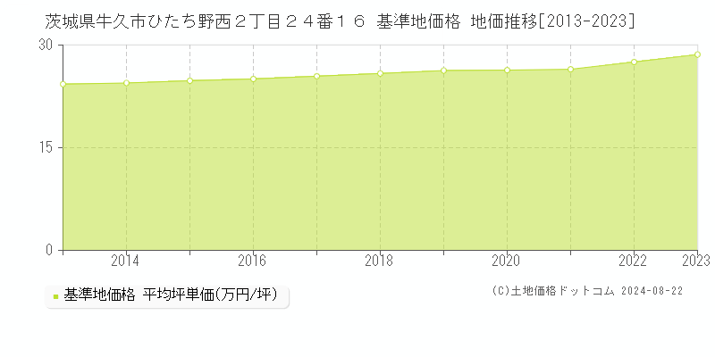 茨城県牛久市ひたち野西２丁目２４番１６ 基準地価格 地価推移[2013-2023]