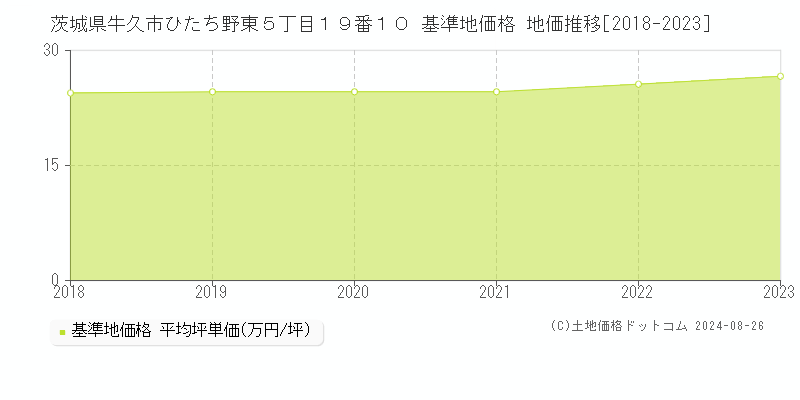 茨城県牛久市ひたち野東５丁目１９番１０ 基準地価 地価推移[2018-2024]