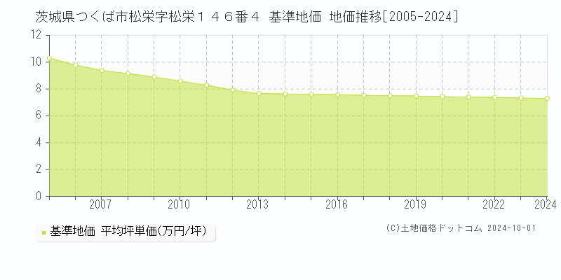 茨城県つくば市松栄字松栄１４６番４ 基準地価 地価推移[2005-2021]