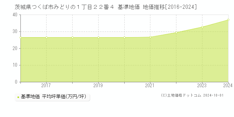 茨城県つくば市みどりの１丁目２２番４ 基準地価 地価推移[2016-2019]