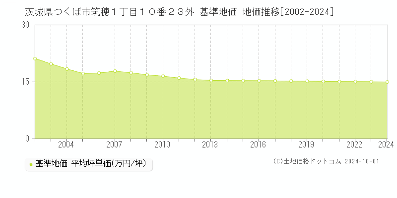 茨城県つくば市筑穂１丁目１０番２３外 基準地価 地価推移[2002-2020]