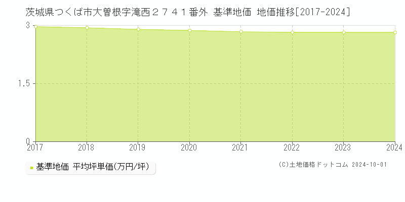 茨城県つくば市大曽根字滝西２７４１番外 基準地価 地価推移[2017-2024]