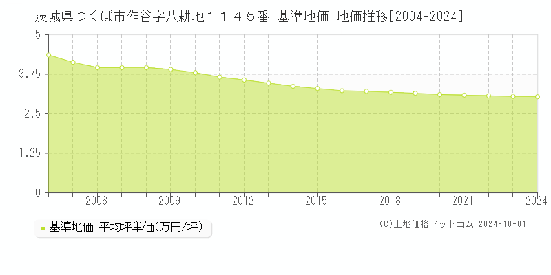 茨城県つくば市作谷字八耕地１１４５番 基準地価 地価推移[2004-2022]