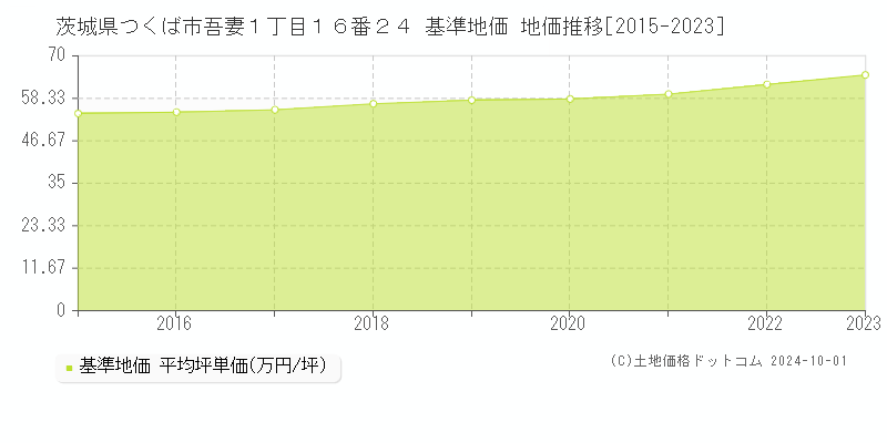 茨城県つくば市吾妻１丁目１６番２４ 基準地価 地価推移[2015-2021]