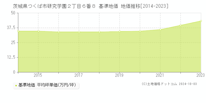 茨城県つくば市研究学園２丁目６番８ 基準地価 地価推移[2014-2021]