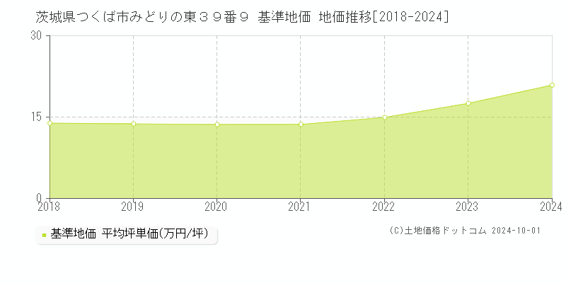 茨城県つくば市みどりの東３９番９ 基準地価 地価推移[2018-2019]