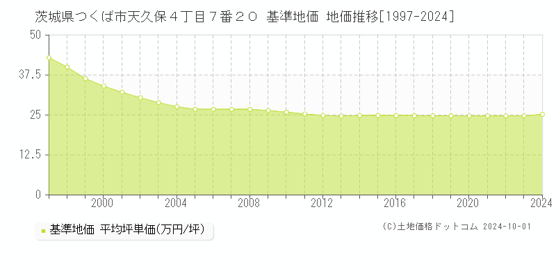 茨城県つくば市天久保４丁目７番２０ 基準地価 地価推移[1997-2024]