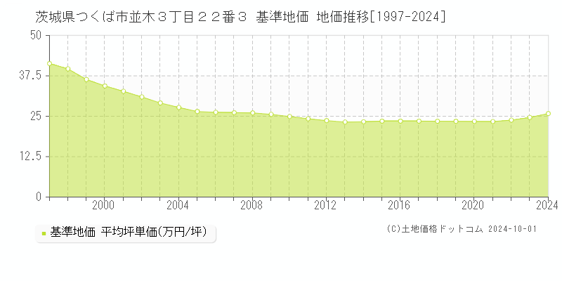 茨城県つくば市並木３丁目２２番３ 基準地価 地価推移[1997-2020]