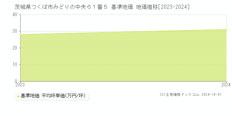 茨城県つくば市みどりの中央６１番５ 基準地価 地価推移[2023-2024]