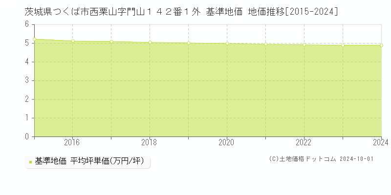 茨城県つくば市西栗山字門山１４２番１外 基準地価 地価推移[2015-2024]