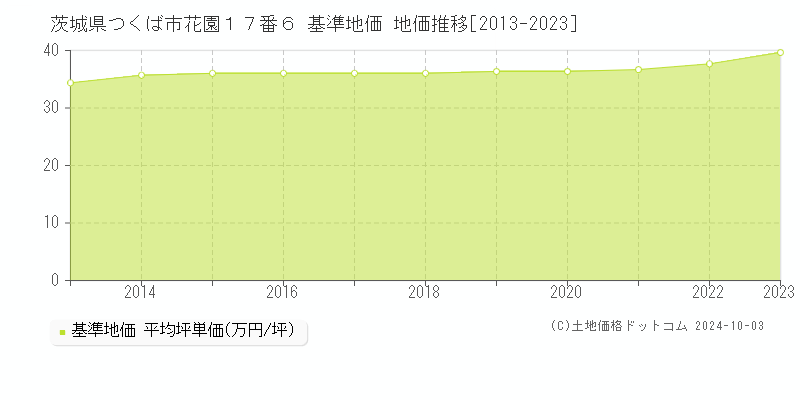 茨城県つくば市花園１７番６ 基準地価 地価推移[2013-2019]