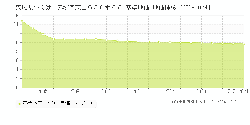 茨城県つくば市赤塚字東山６０９番８６ 基準地価 地価推移[2003-2024]