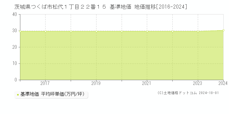 茨城県つくば市松代１丁目２２番１５ 基準地価 地価推移[2016-2021]