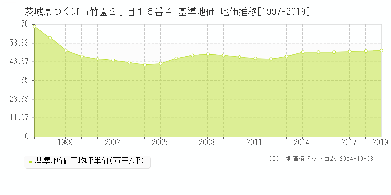 茨城県つくば市竹園２丁目１６番４ 基準地価 地価推移[1997-2019]