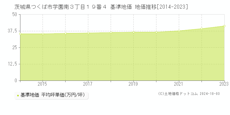 茨城県つくば市学園南３丁目１９番４ 基準地価 地価推移[2014-2022]