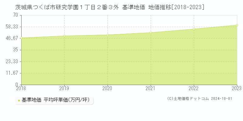 茨城県つくば市研究学園１丁目２番３外 基準地価 地価推移[2018-2021]